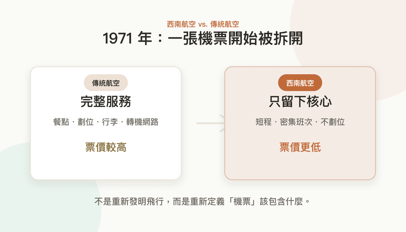 1971 年的西南航空 vs 傳統航空